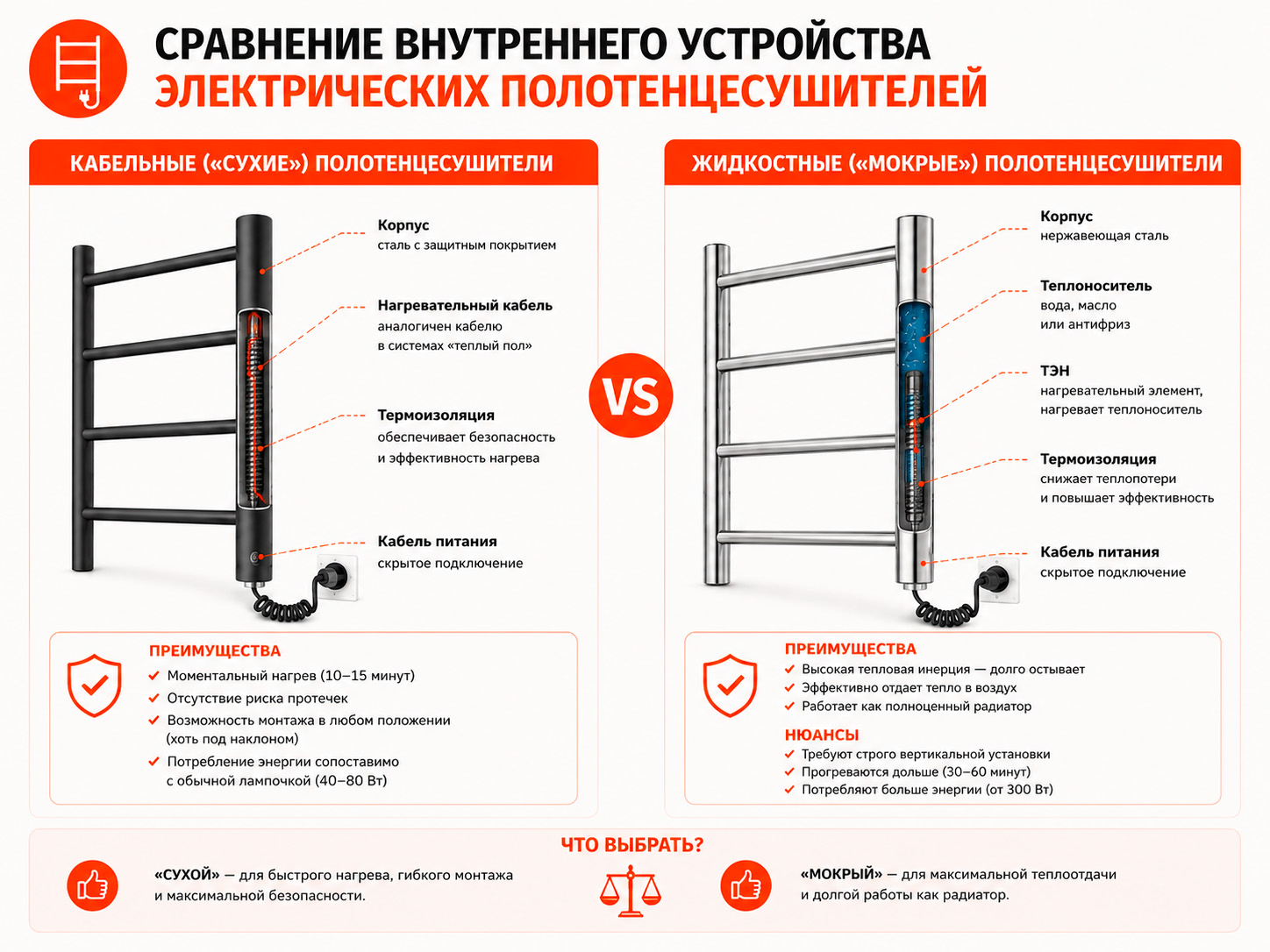 Сравнение внутреннего устройства «сухого» и «мокрого» электрического полотенцесушителя Сравнение внутреннего устройства «сухого» и «мокрого» электрического полотенцесушителя