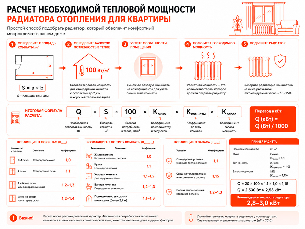 Схема расчета необходимой тепловой мощности радиатора отопления для квартиры с учетом площади, окон и типа комнаты.